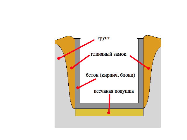 Схема утепления погреба Схема утепления погреба
