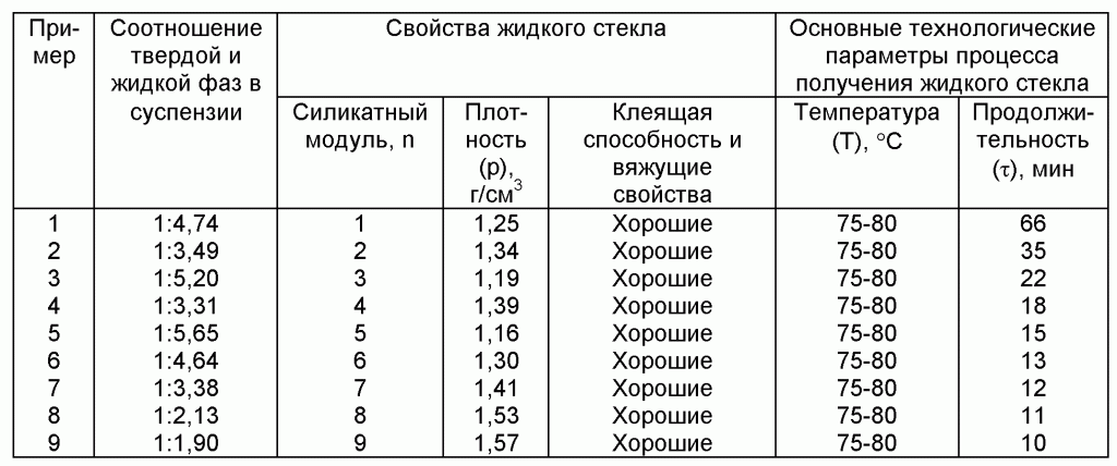 Свойства жидкого стекла Жидкое стекло характеристики