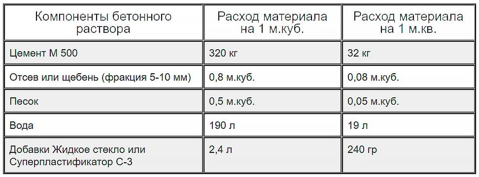 Пропорции Пропорции раствора с цементом