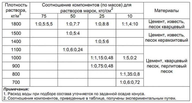 раствор для стяжки плотность цементной стяжки