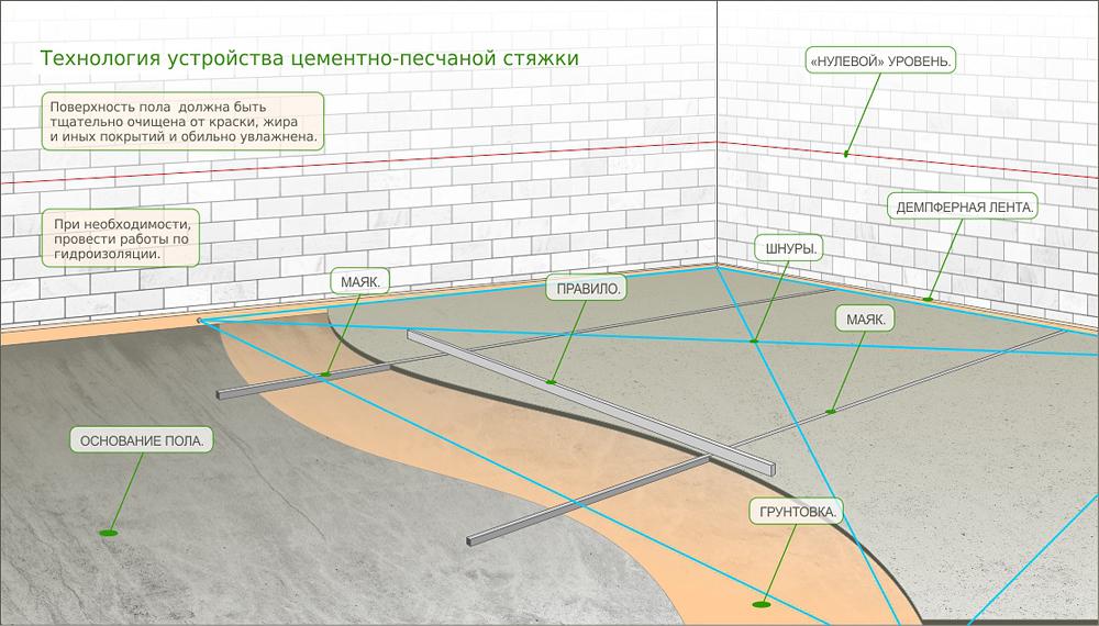 стяжка пола цементная стяжка