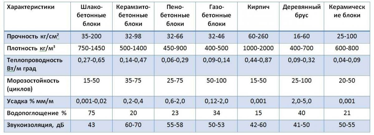 Гараж из блоков Свойства строительных материалов