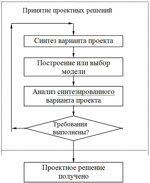 Итерационный процесс получения проектного решения