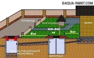 Колодец нужно располагать на удалении от источников загрязнения Как сделать колодец безопасным