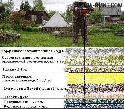Проверочное бурение для поиска воды Проверочное бурение для поиска воды