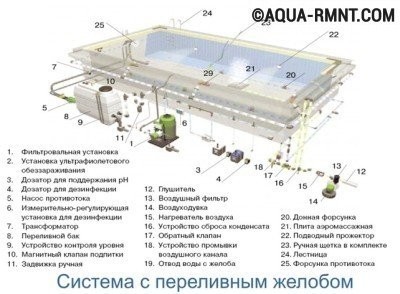 Переливная система устройства бассейна Переливная система устройства бассейна