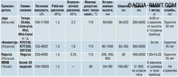Таблица технических характеристик медных и медно-алюминиевых радиаторов