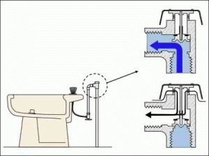 Принцип работы подводки воды к унитазу