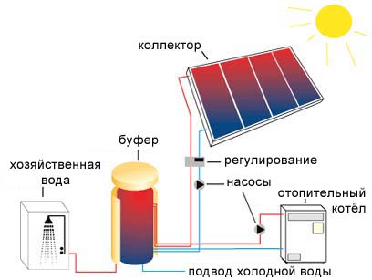 Солнечный коллектор Коллектор