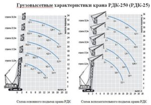 Технические характеристики крана РДК-25