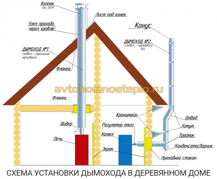 схема установки внешнего и внутреннего дымохода