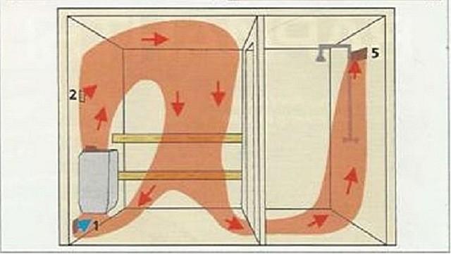 Потоки горячего воздуха через помещения парной и помывочной комнаты
