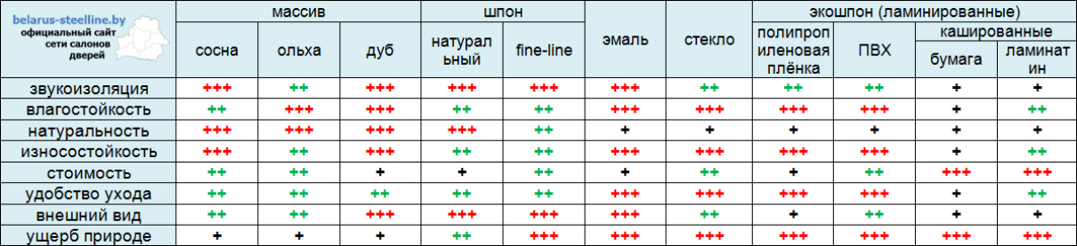 к таблица характеристик покрытия дверей сравнение покрытий дверей