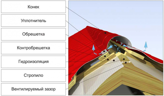 Комплектующие для металлочерепицы