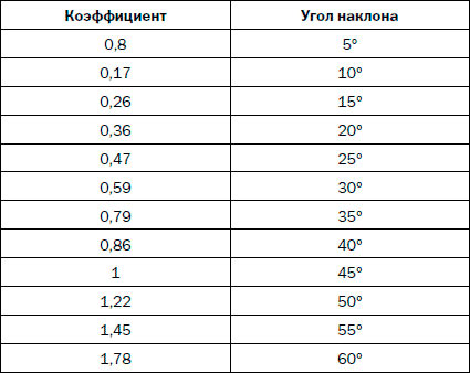 Монтаж конька на металлочерепицу