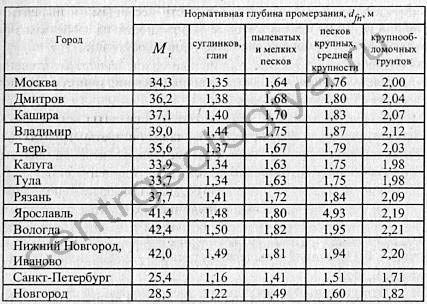 Таблица нормативная глубина промерзания грунта