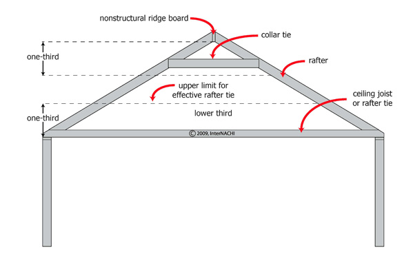 collar rafter tie collar rafter tie