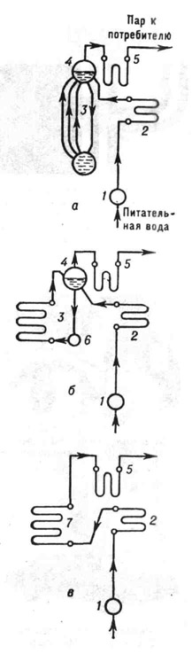 Схемы циркуляции воды, пароводяной смеси и пара в котельной установке: а - котёл с естествеяной циркуляцией; б - котёл с многократной принудительной циркуляцией; в - прямоточный котёл; 1 - питательный насос; 2 - водяной экономайзер; 3 - циркуляционный контур; 4 - барабан; 5 - пароперегреватель; 6 - циркуляционный насос; 7 - испарительная поверхность нагрева
