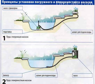 Способы установки насоса Способы установки насоса