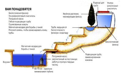 Оборудование для пруда Оборудование для пруда