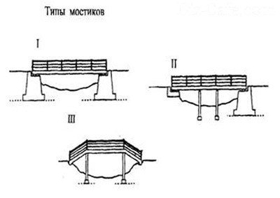 Типы мостиков Типы мостиков