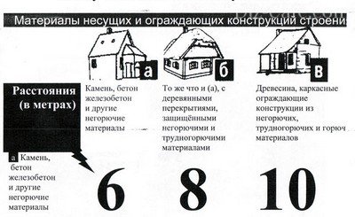СП 30-102-99 Минимальные противопожарные расстояния
