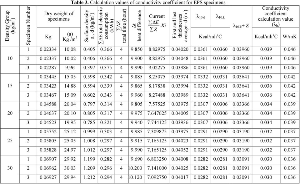 k + Z Conductivity coefficient calculation value (λ h ) Kcal/mh C 1 0.02334 10.08 0.405 0.366 4 9.850 8.82975 0.04020 0.0361 0.0360 0.03960 0.039 0.046 2 0.02337 10.02 0.406 0.366 4 9.900 8.82975 0.04048 0.