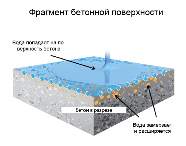 разрушение бетона водой