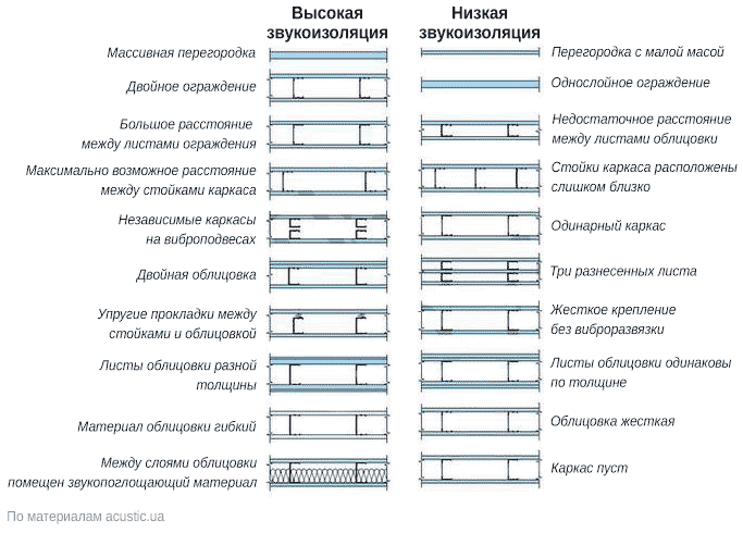 Отличия между конструкциями звукоизоляционных перегородок Отличия между конструкциями звукоизоляционных перегородок