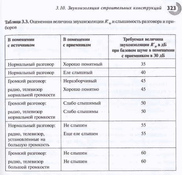 Оцененная величина звукоизоляции и слышимость разговора и приборов Оцененная величина звукоизоляции и слышимость разговора и приборов