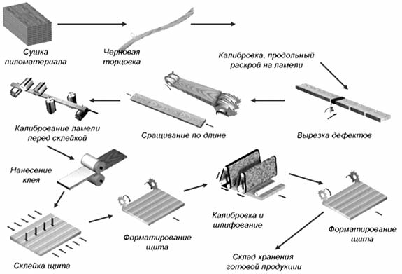 Схема технологического процесса изготовления мебельного щита