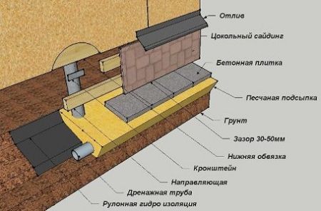 Приклеивание клинкерной плитки Схема монтажа цокольного ПВХ-сайдинга
