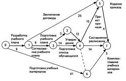 сетевой график производства работ