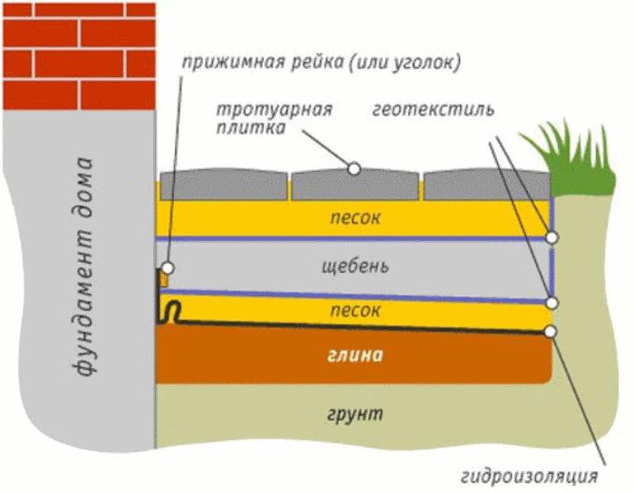 гидроизоляция фундамента и отмостки