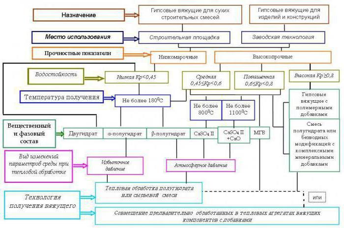 характеристика гипсовых вяжущих