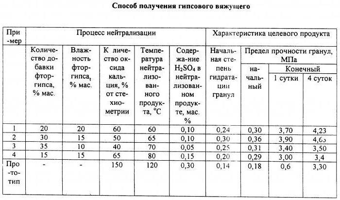 твердение гипсовых вяжущих