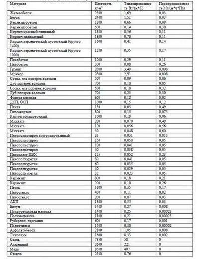 коэффициент теплопроводности материалов таблица