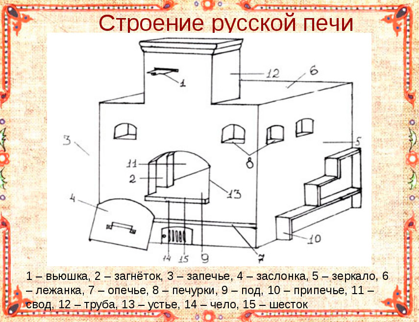 Устройство русской печи