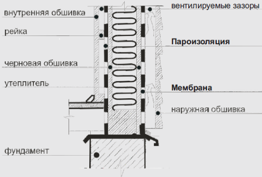 Пароизоляция для стен каркасного дома схема сечения