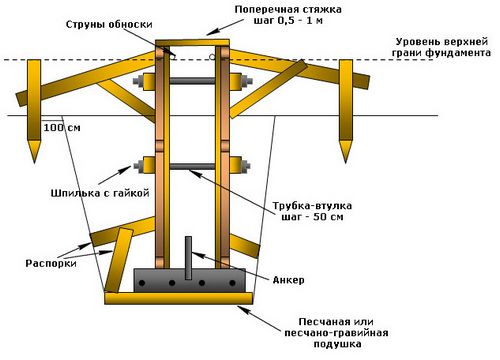 Несъемная опалубка для фундамента из пенополистирола, фибролита и ЦСП: монтаж по шагам, цены (опалубка, фундамент) Несъемная опалубка для фундамента из пенополистирола, фибролита и ЦСП: монтаж по шагам, цены