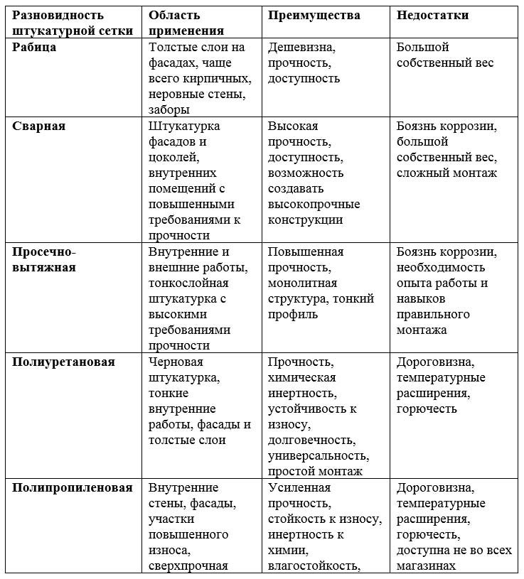 Сетка фасадная под штукатурку Виды и особенности строительных сеток