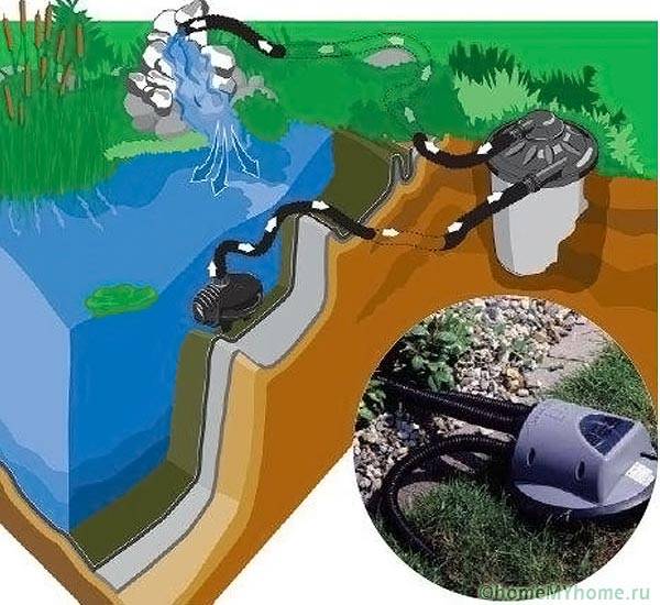 Фильтрующее оборудование для экосистемы пруда