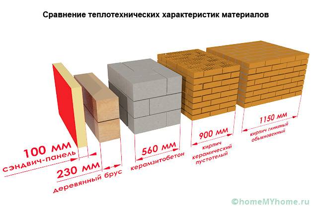 Теплопроводность строительных материалов: таблица 