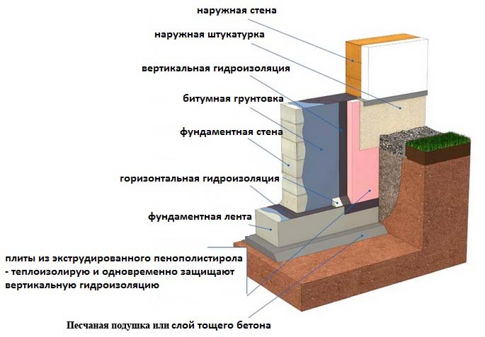 Схема устройства гидроизоляции дачного фундамента