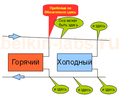 Почему радиаторы холодные? Почему радиаторы холодные?