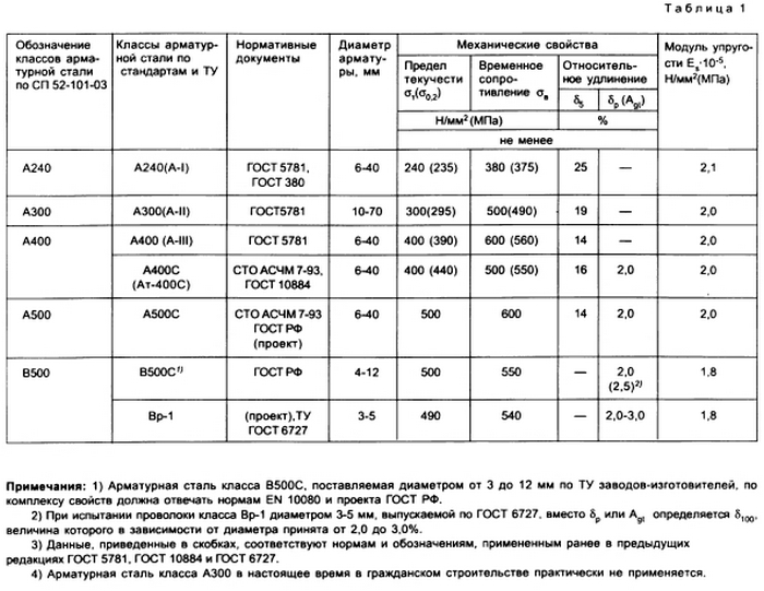 Снип 52-01-2003 содержит все основные схемы и требования к конструкции постройки из железобетона устройство ленточного фундамента снип