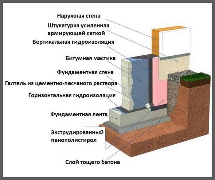 Выбор марки и добавок для цемента с учётом химического состава воздействующих вод производится по СНиП гидроизоляция фундаментов гост