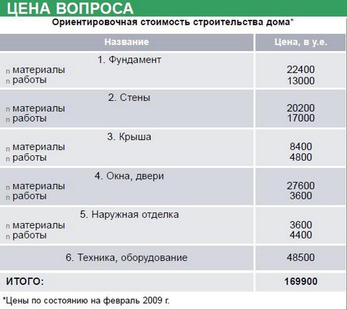 Ценовая сумма складывается из стоимости: проекта, работы, материалов, подведения коммуникаций построить одноэтажный дом