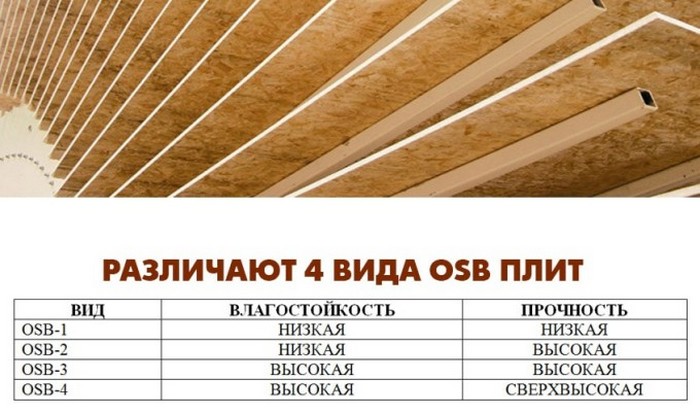 На практике чаще всего используют OSB-3, т.к. именно эти изделия универсальные и подходят для выполнения любых строительных работ как обшить стены осб внутри дома