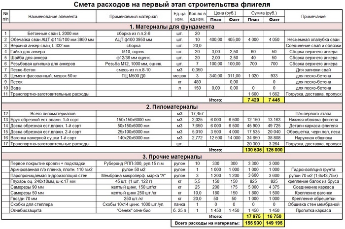 Ни одни подрядчик не возьмётся за работу без сметы на строительство смета на строительство дома из оцилиндрованного бревна
